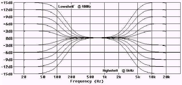 High and low pass filter parameters response curve