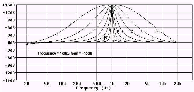 Filter parameters Q curve