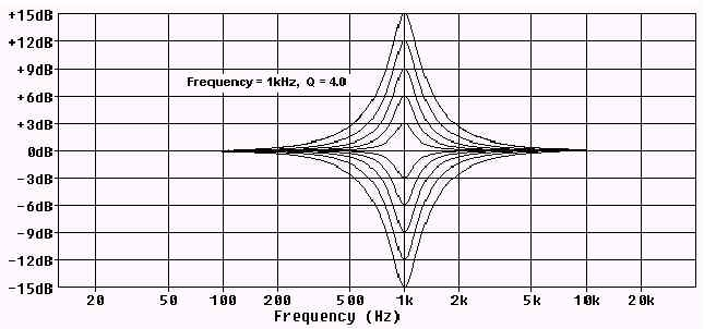 Parametric filter gain curve